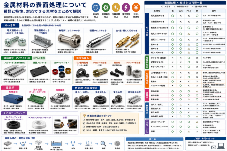 金属材料の表面処理（めっき・化成処理・塗装など）の種類と特性、素材別の対応可否一覧